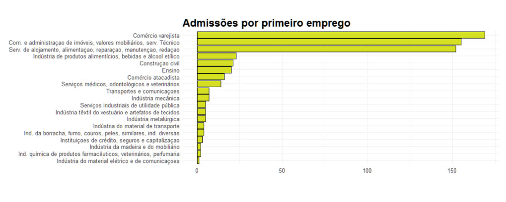 analise-caged---março-2019---admissões-por-primeiro-emprego